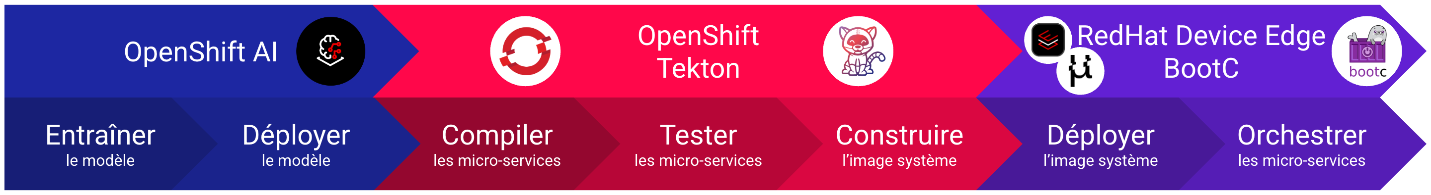 RedHat Edge AI Stack