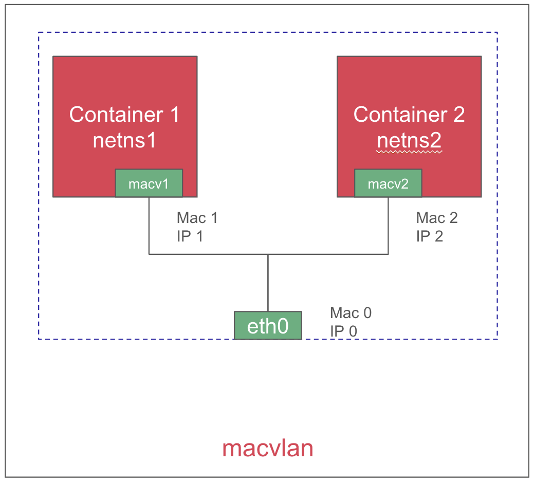 macvlan